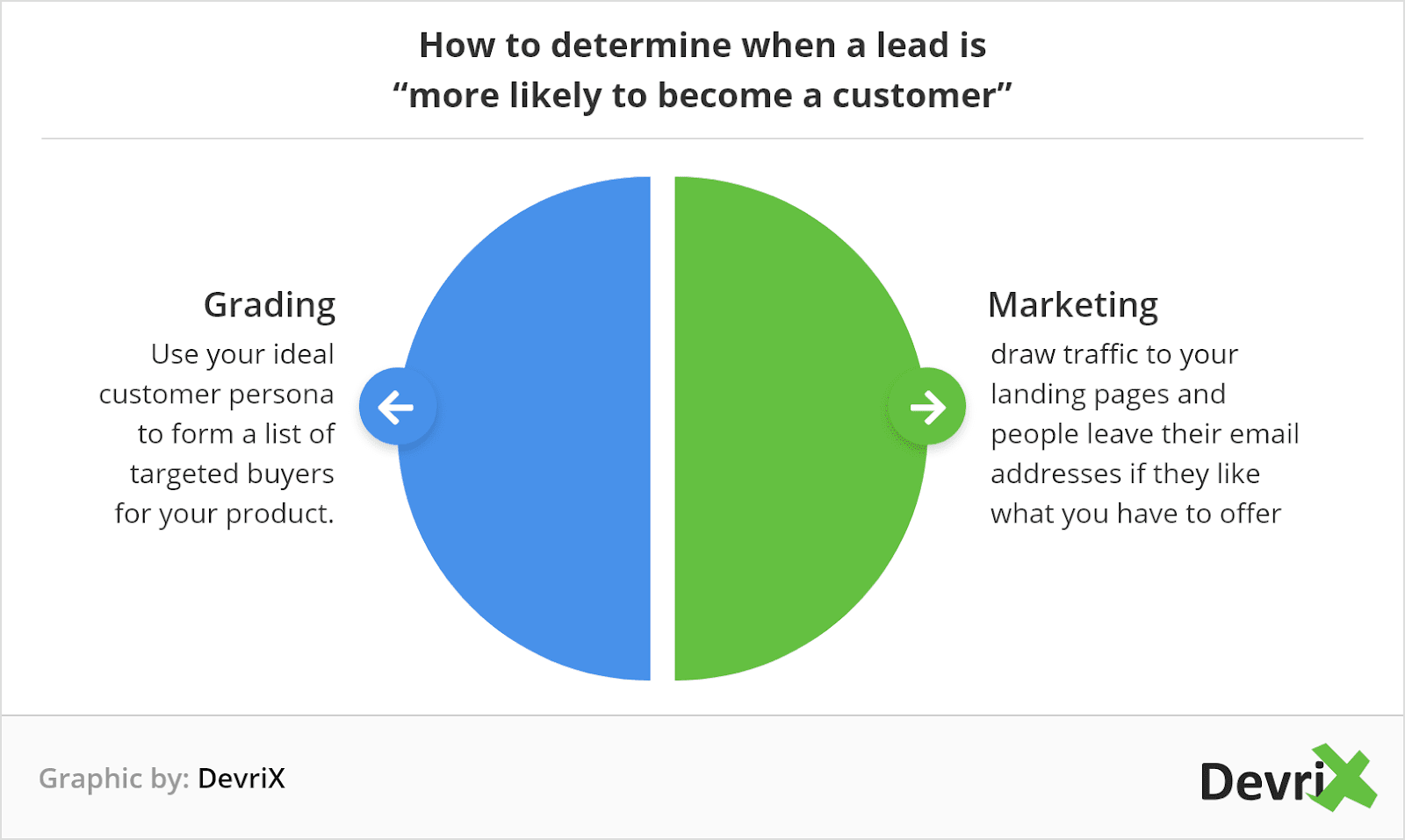 two ways to determine if a lead can be your customer
