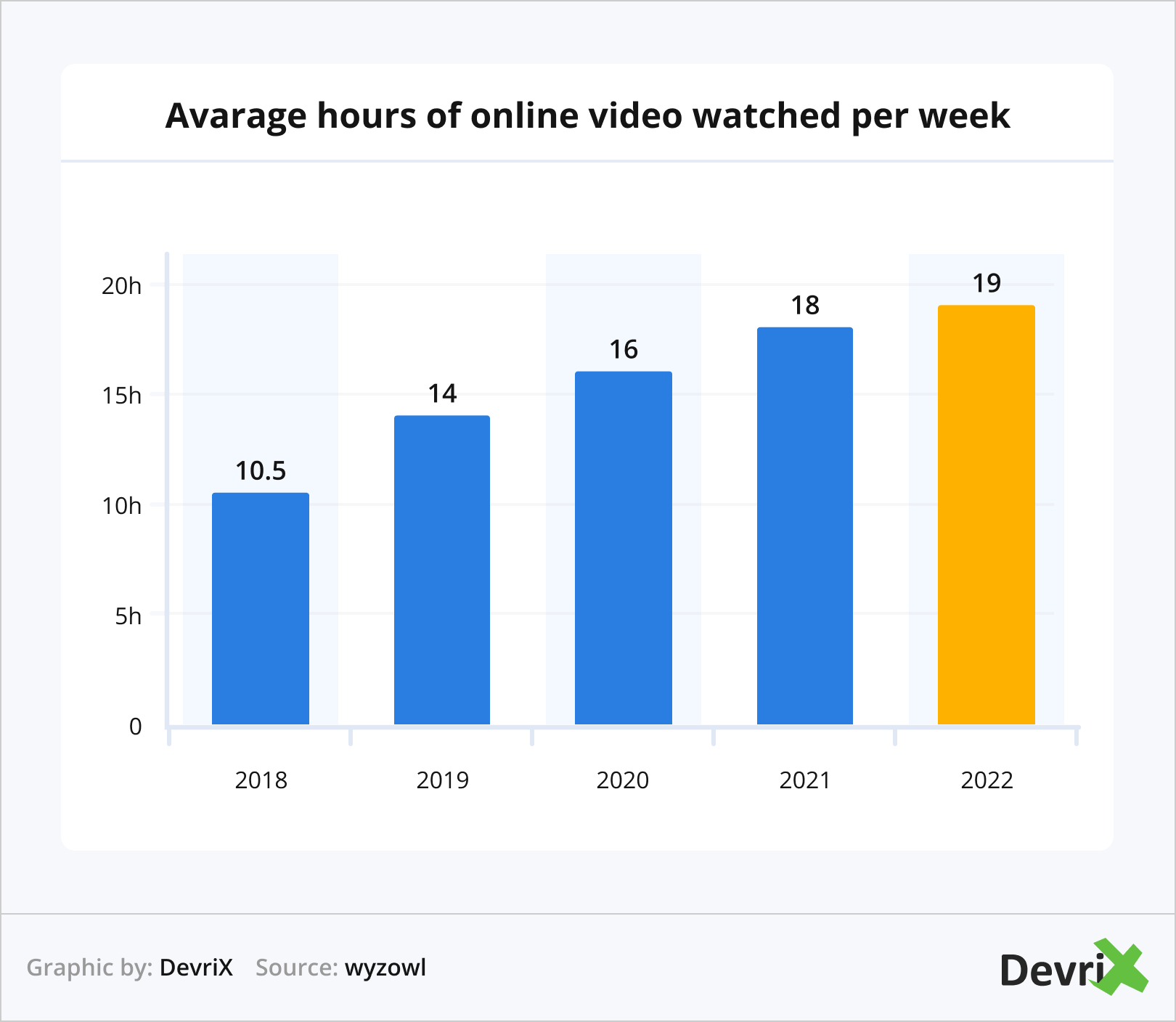 Avarage hours of online video watched per week