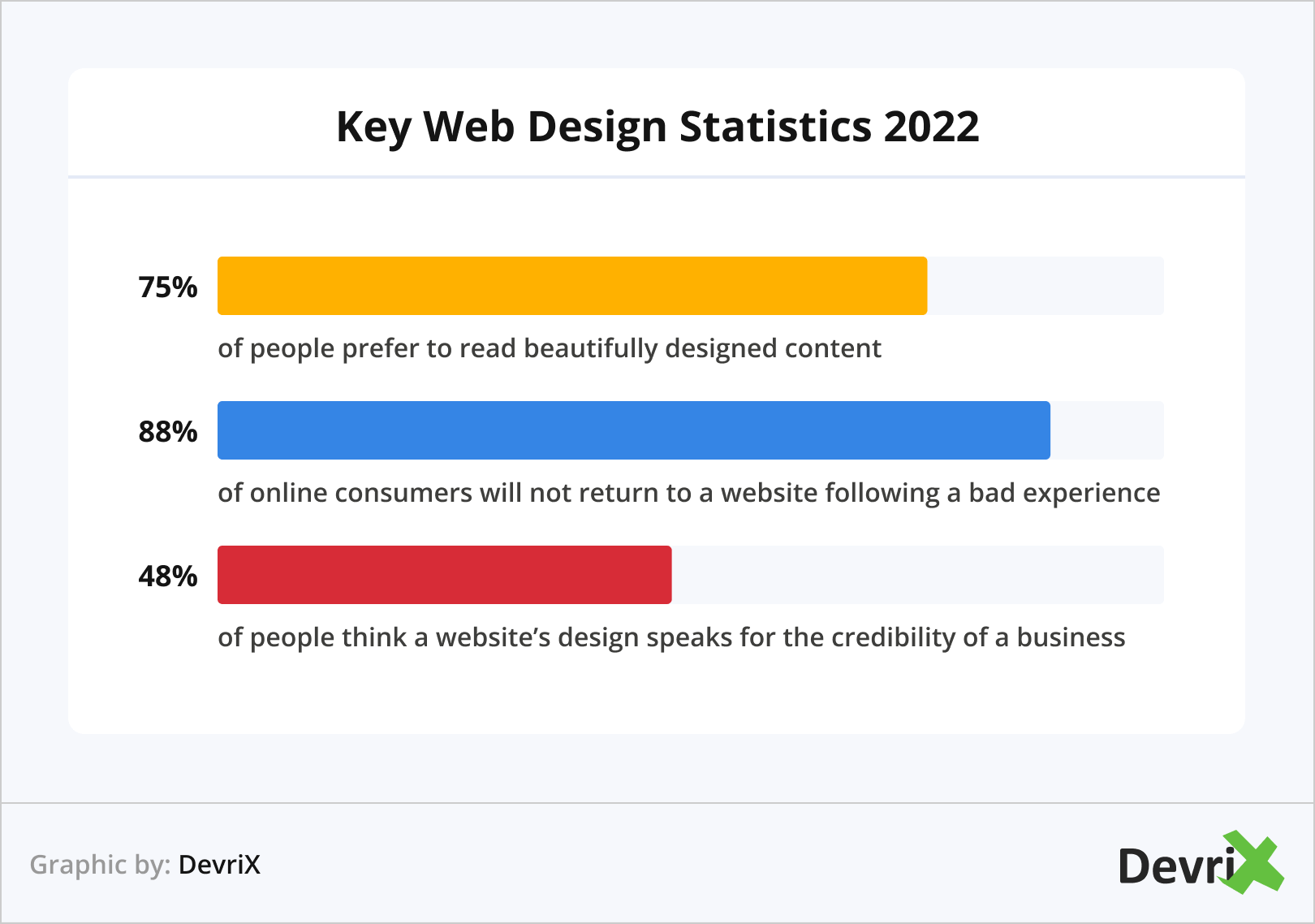 Key Web Design Statistics 2022