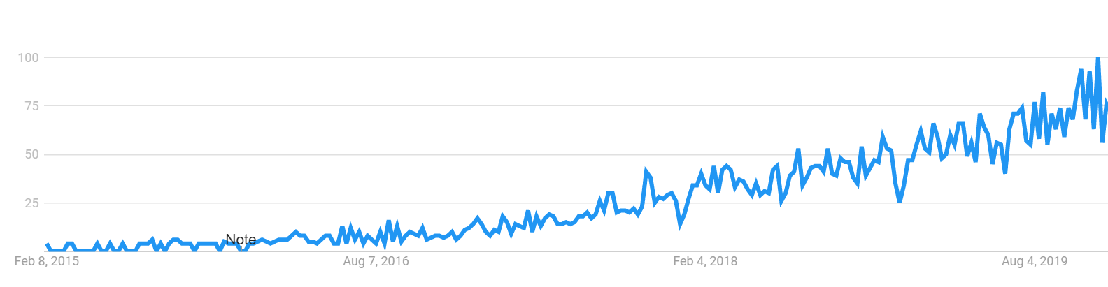 headless cms google trends interest