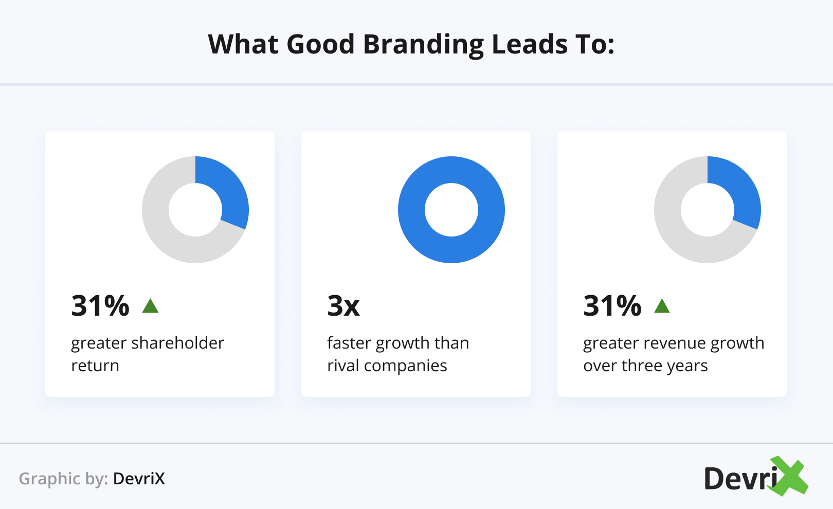 What Good Branding Leads To