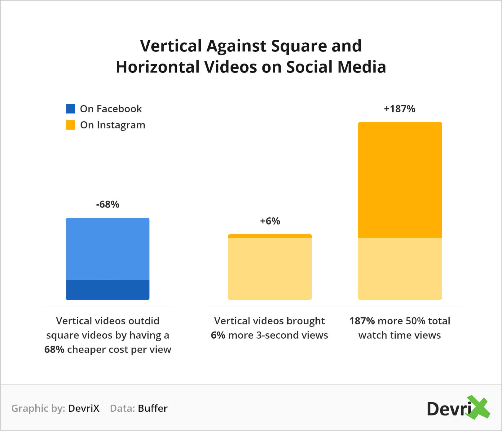 vertical against square and horizontal videos on social media
