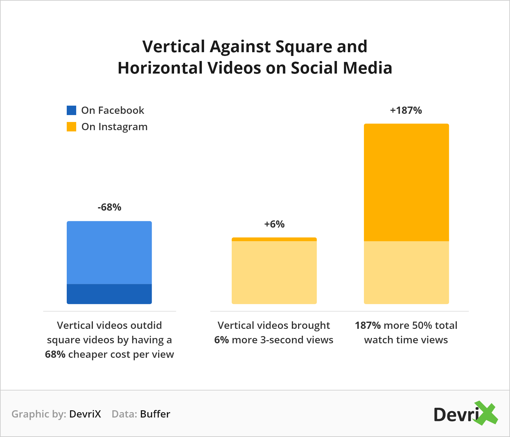 Devrix Chart Vertical Videos on Social Media