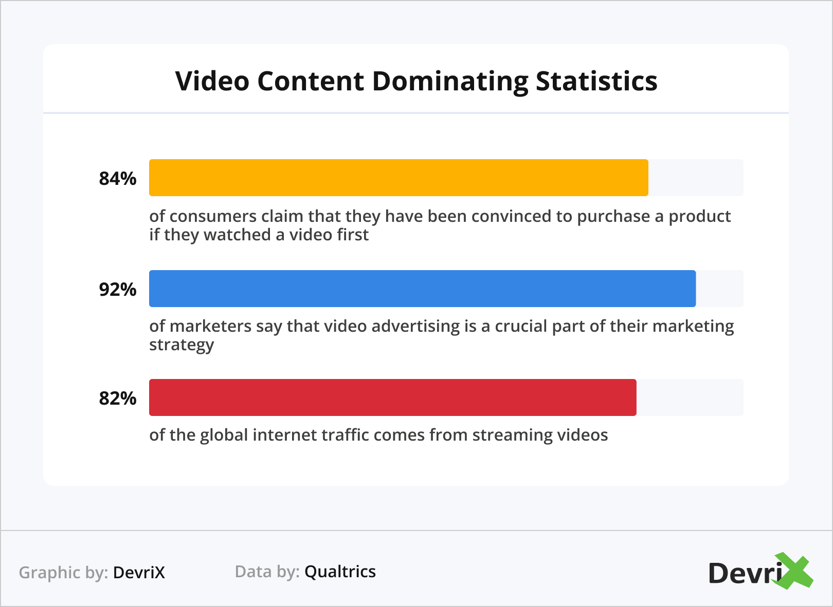 Video Content Dominating Statistics