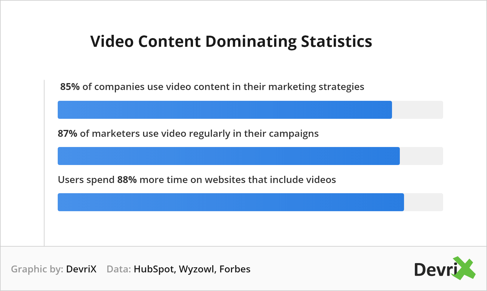 Video Content Dominating Statistics