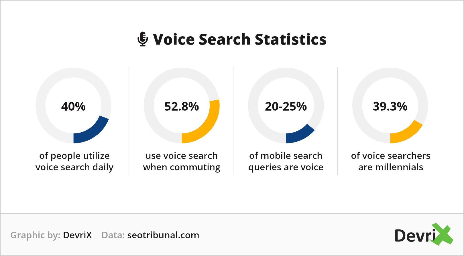 Voice search statistics