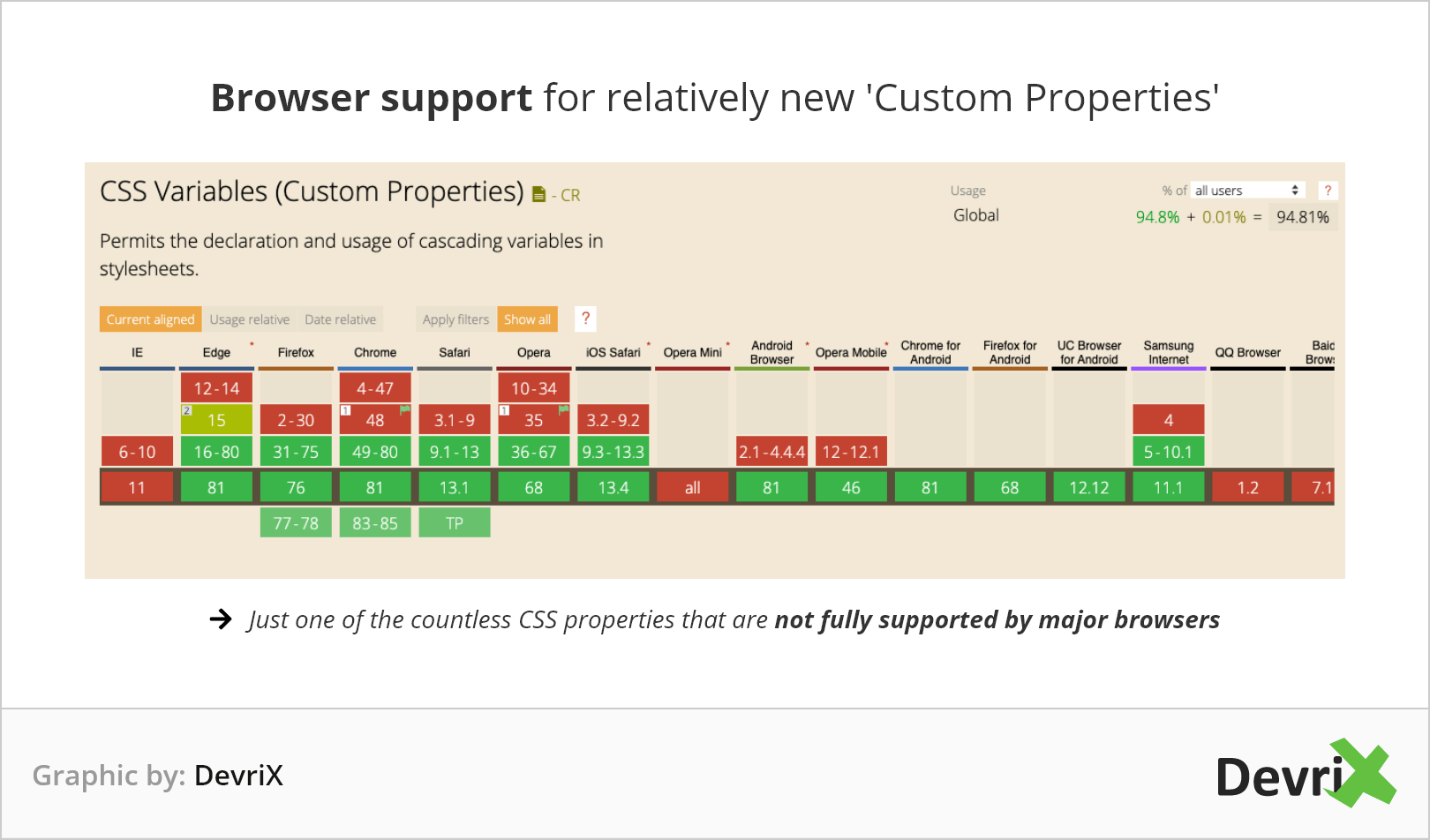 Browser support for relatively new Custom Properties