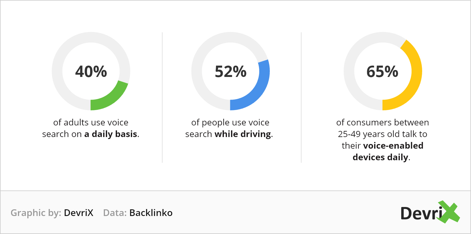 Backlinko statistics voice search