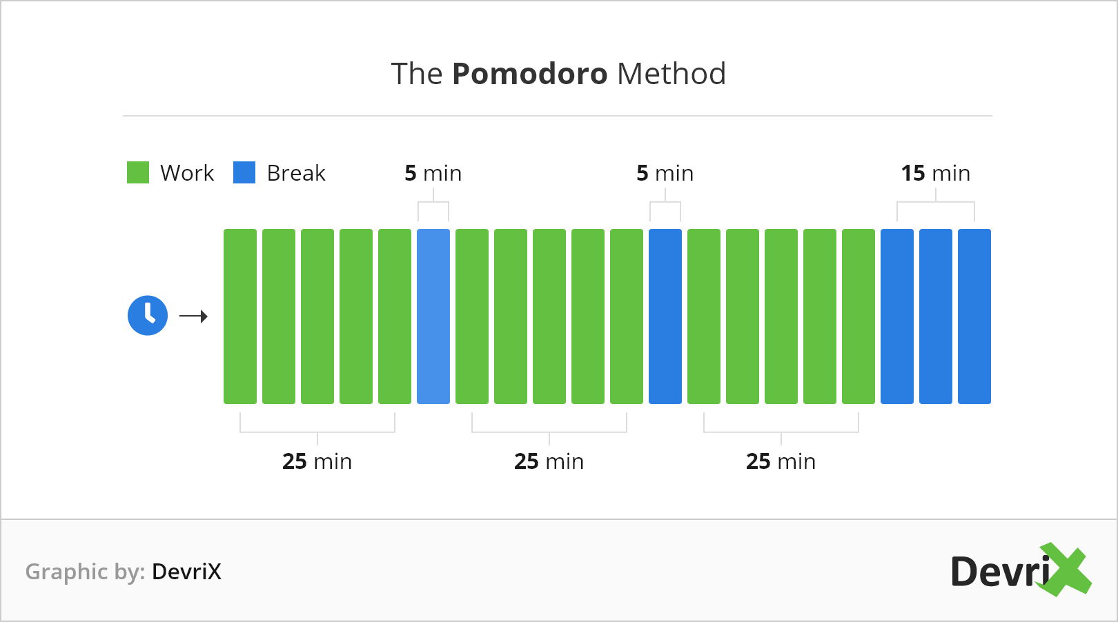 the Pomodoro method