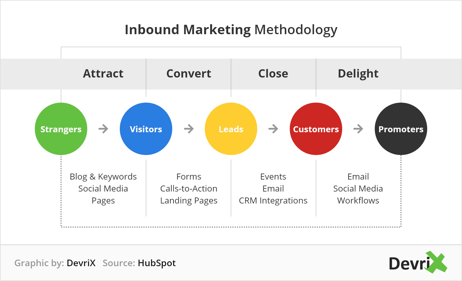 the Inbound Marketing methodology