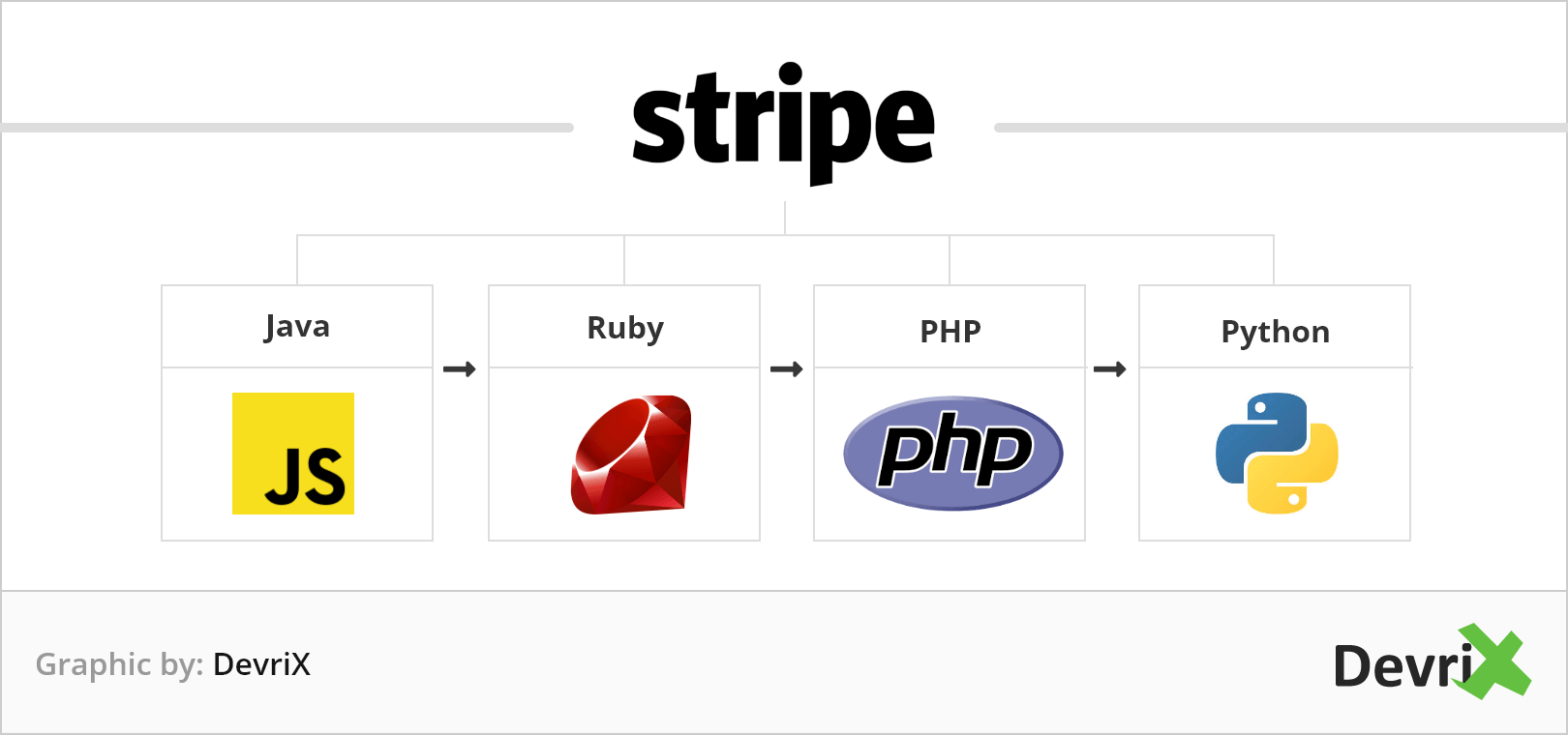 Stripe offers a plethora development languages