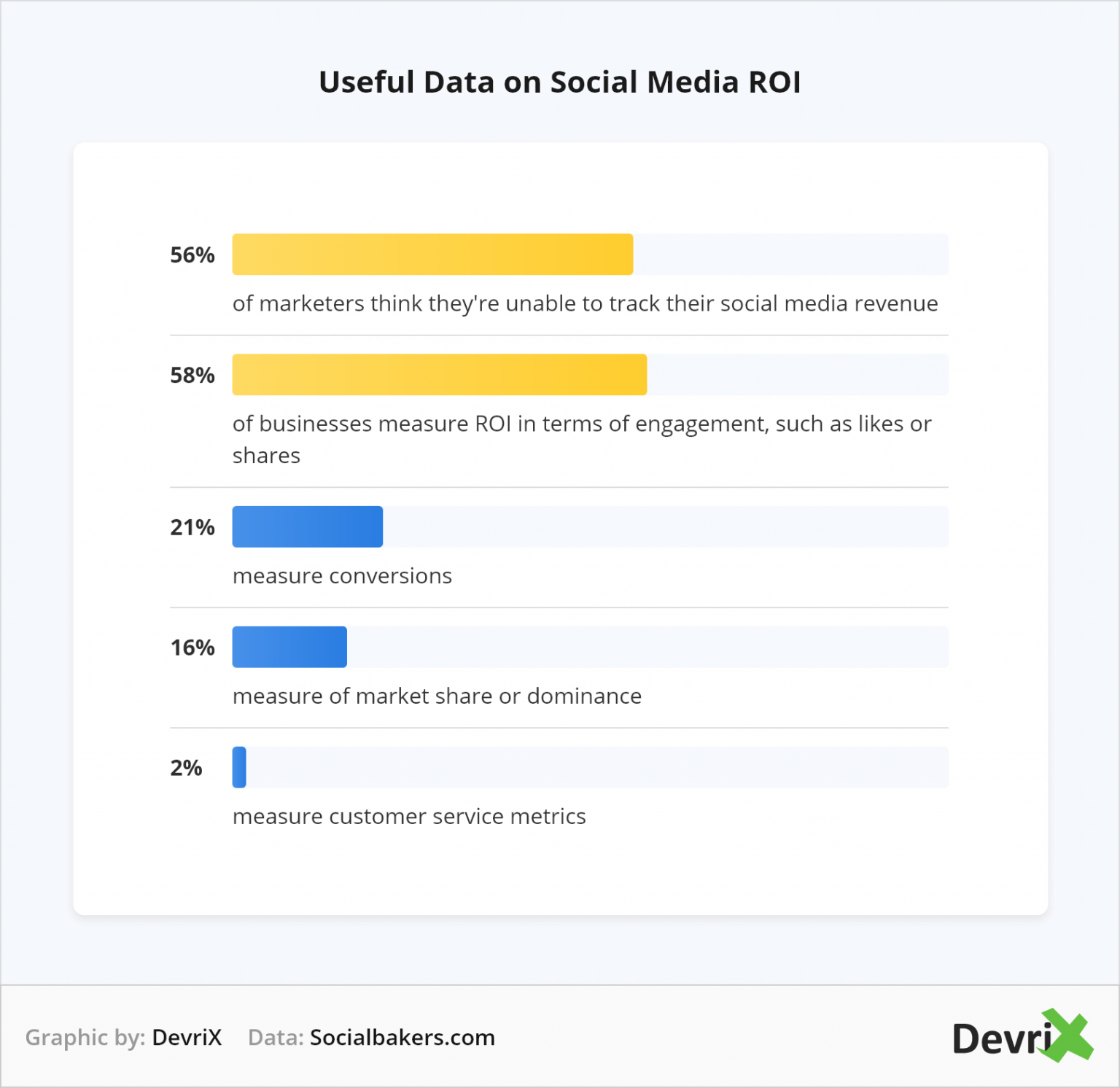 How to Measure Social Media ROI DevriX