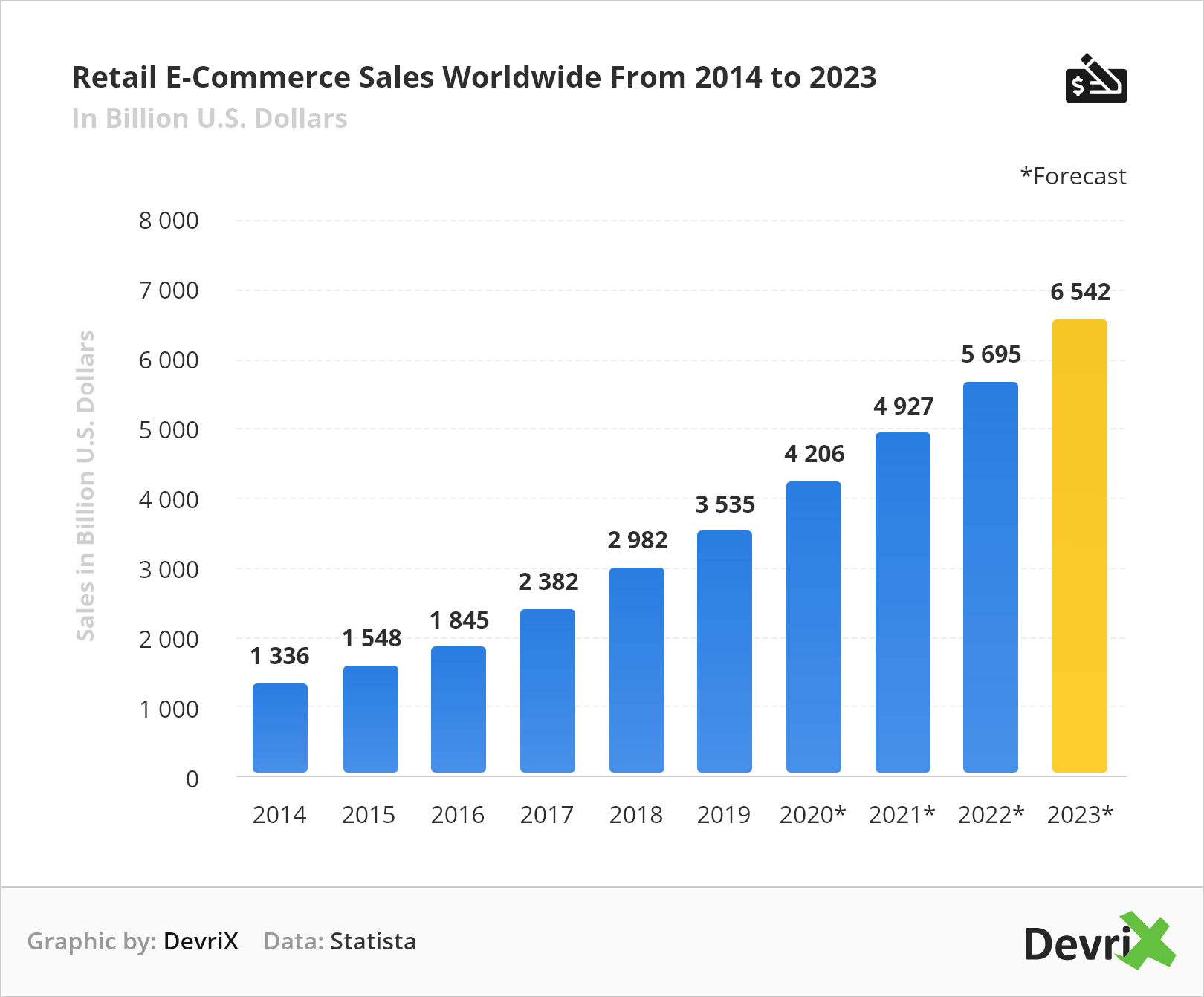 E-Commerce is on the rise