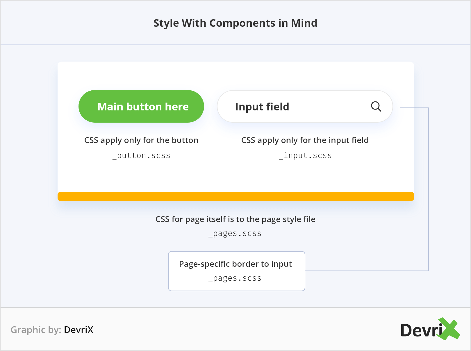 Style with components in mind