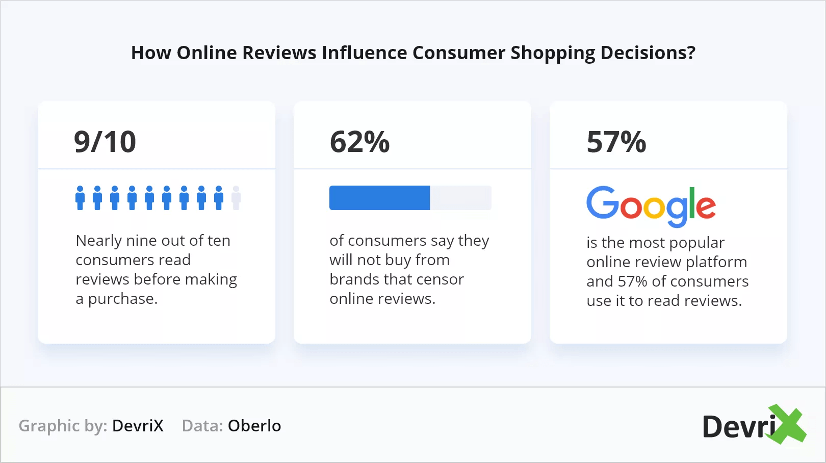 How Online Reviews Influence Consumer Shopping Decisions
