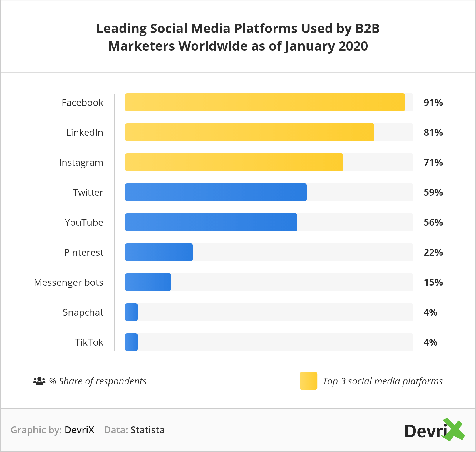 eading Social Media Platforms Used by B2BMarketers