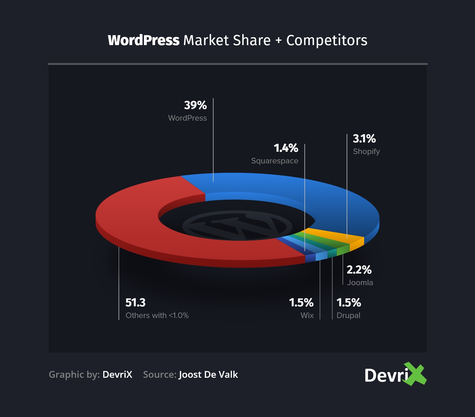 WordPress market share and competitors graphic