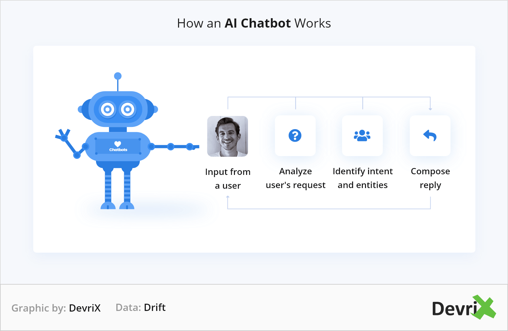 How an AI Chatbot Works