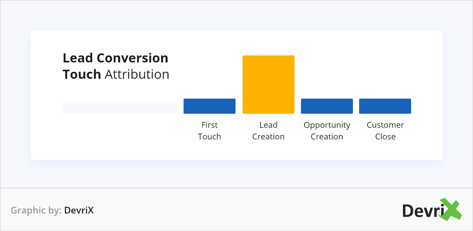 Lead Conversion Touch Attribution