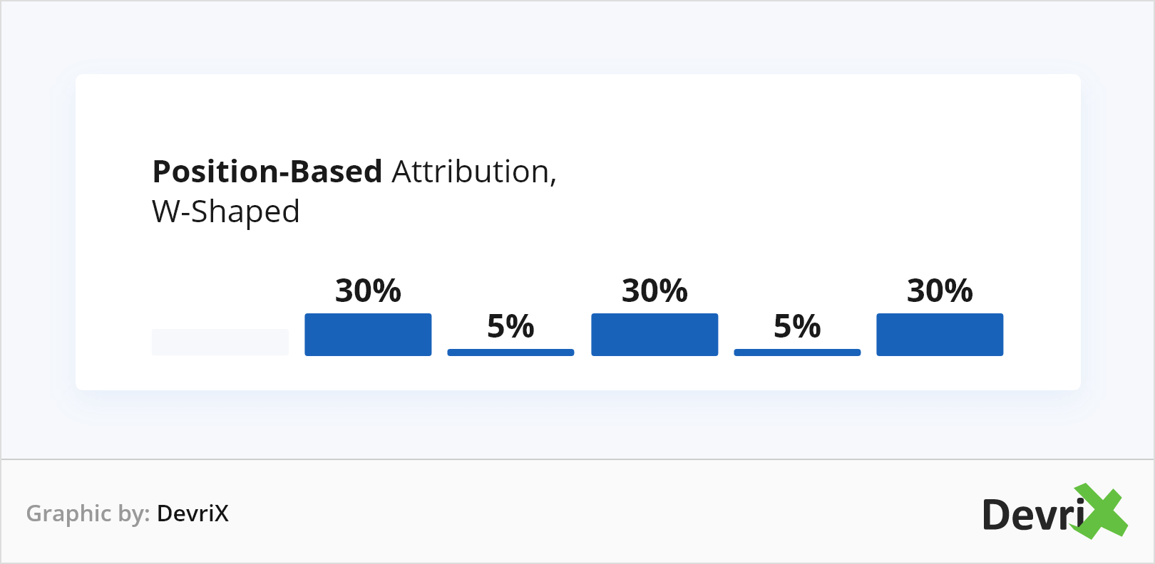 Position-Based Attribution W-Shaped