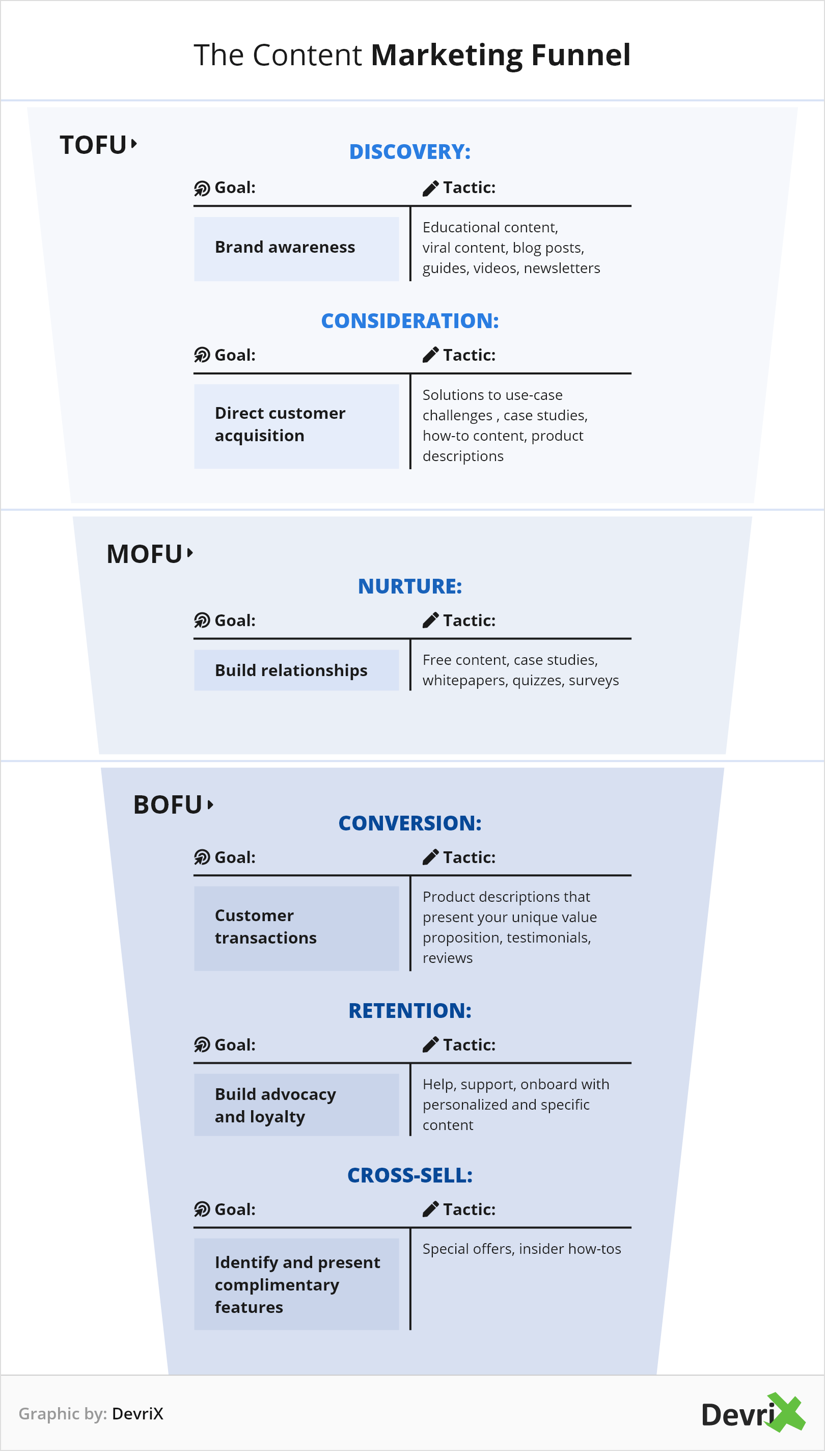 The Content Marketing Funnel