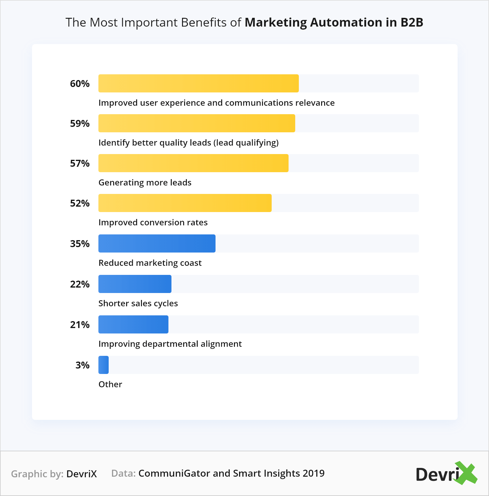 The Most Important Benefits of Marketing Automation in B2B