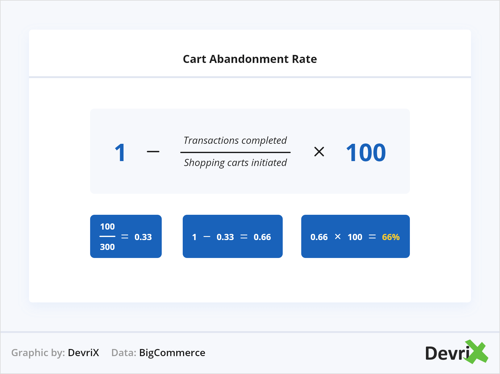 Shopping Cart Abandonment Rate