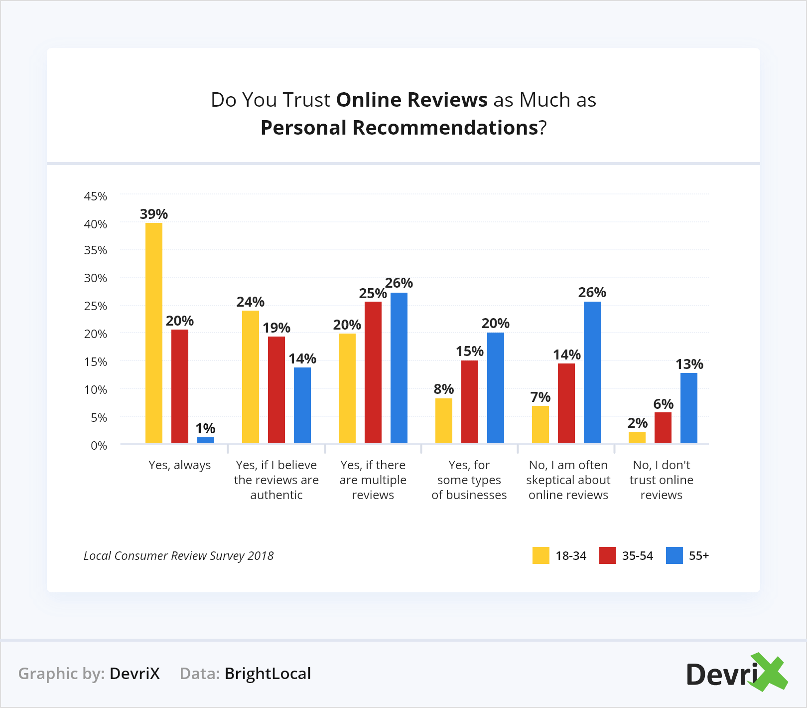 Do You Trust Online Reviews as Much as Personal Recommendations