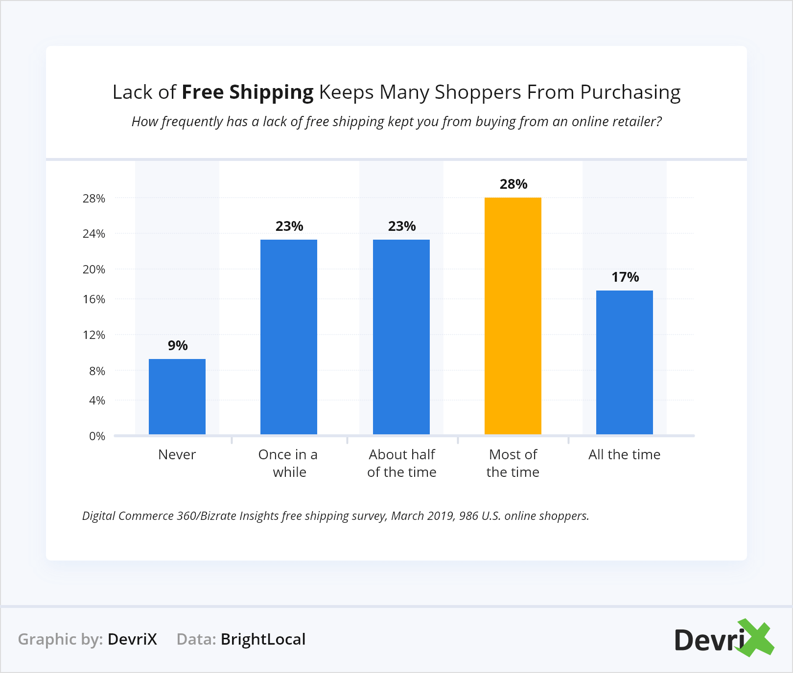 Lack of Free Shipping Keeps Many Shoppers From Purchasing