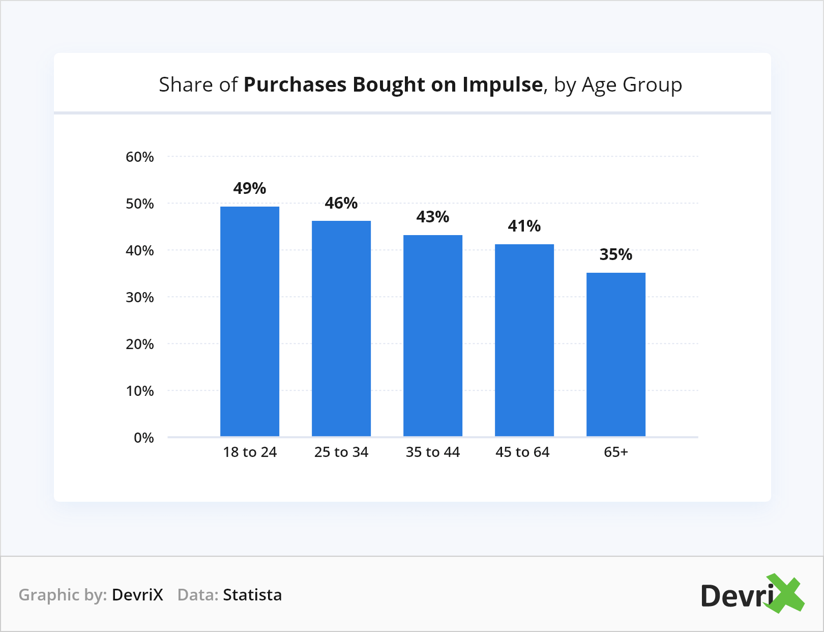 Share of Purchases Bought on Impulse, by Age Group