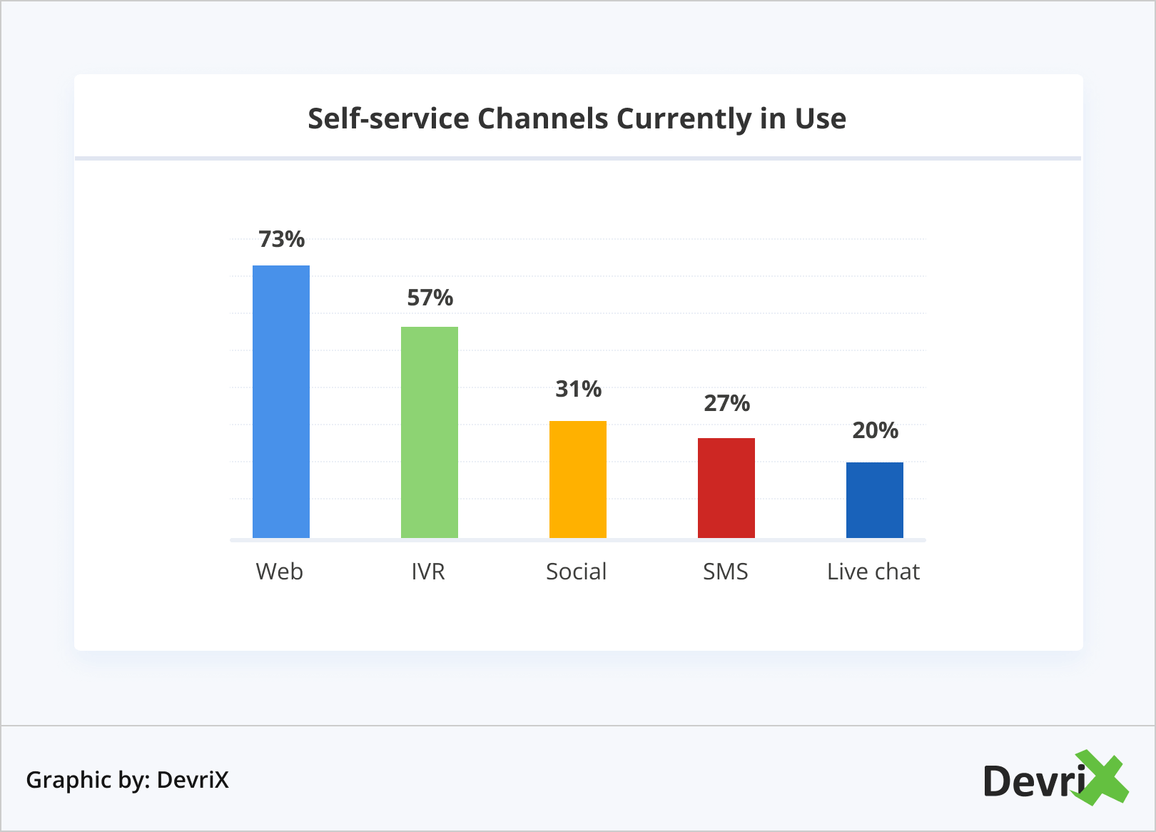 Self-service Channels Currently in Use