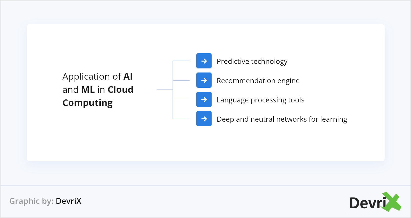 Application of AI and ML in Cloud Computing