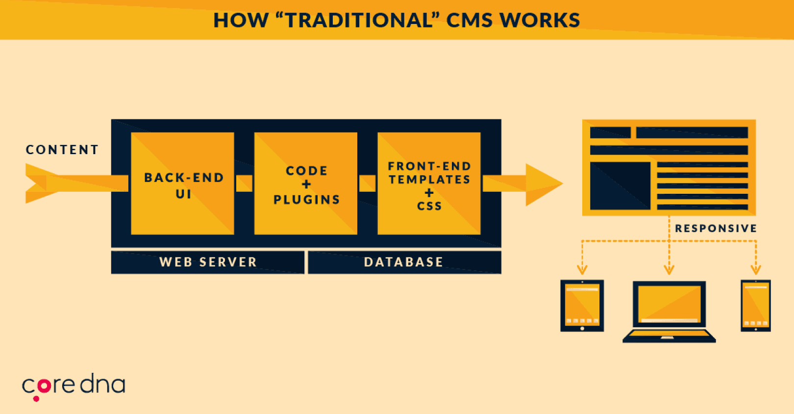 How Traditional CMS Works