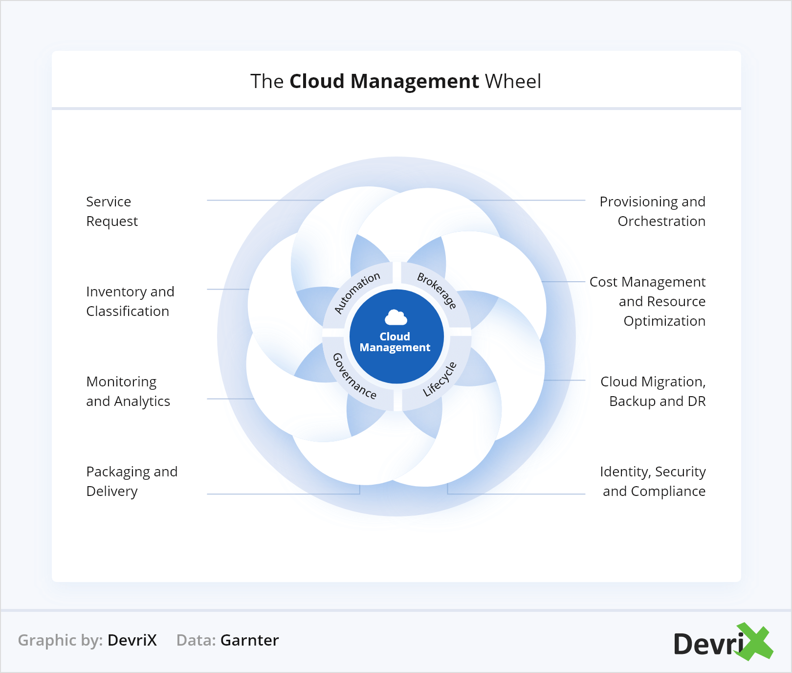 The Cloud Management Wheel