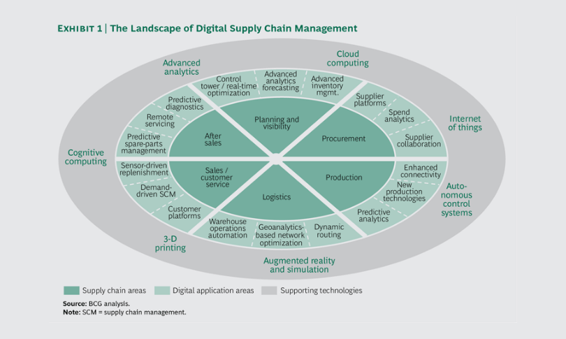 The Landscape of Digital Supply Chain Management