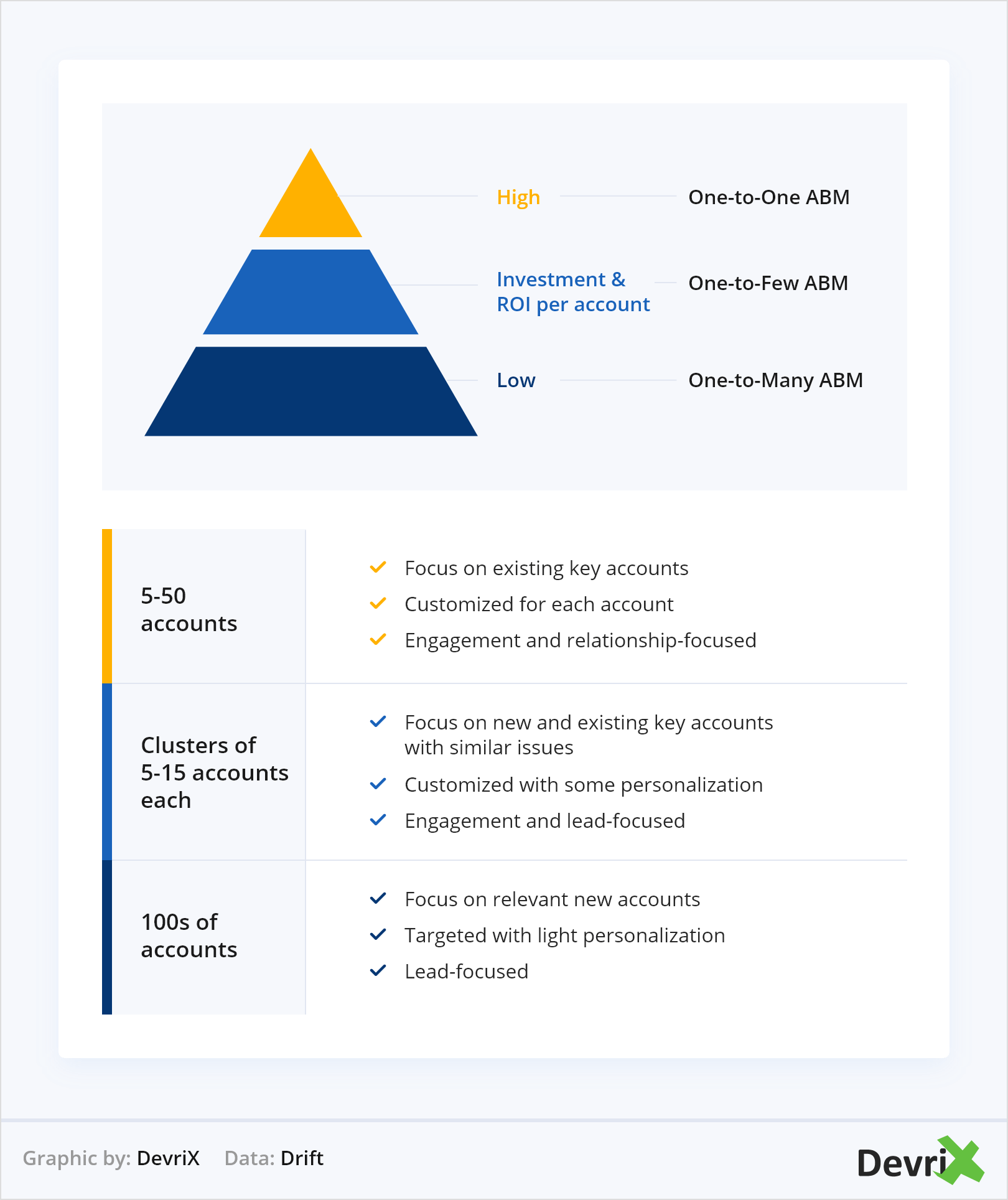Types of Account-Based Marketing