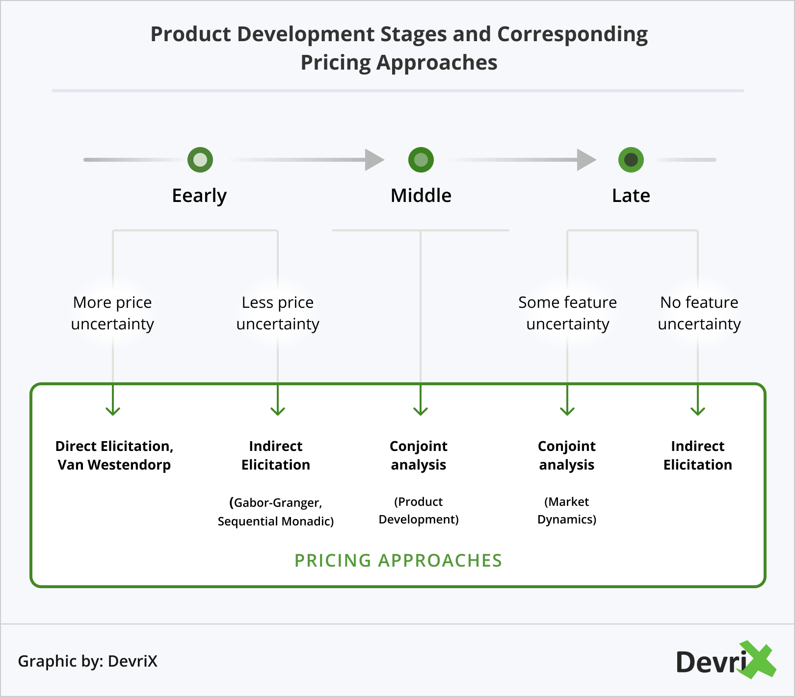 Product Development Stages and Corresponding Pricing Approaches