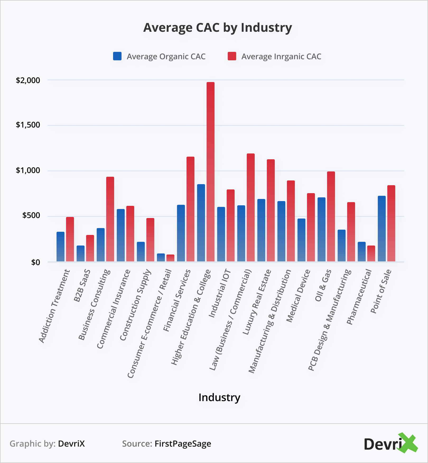 Average CAC by Industry