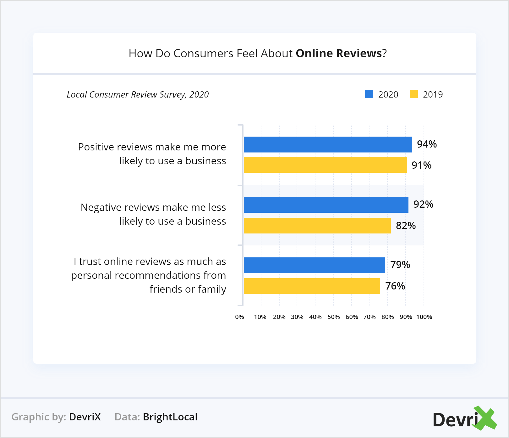 How Do Consumers Feel About Online Reviews