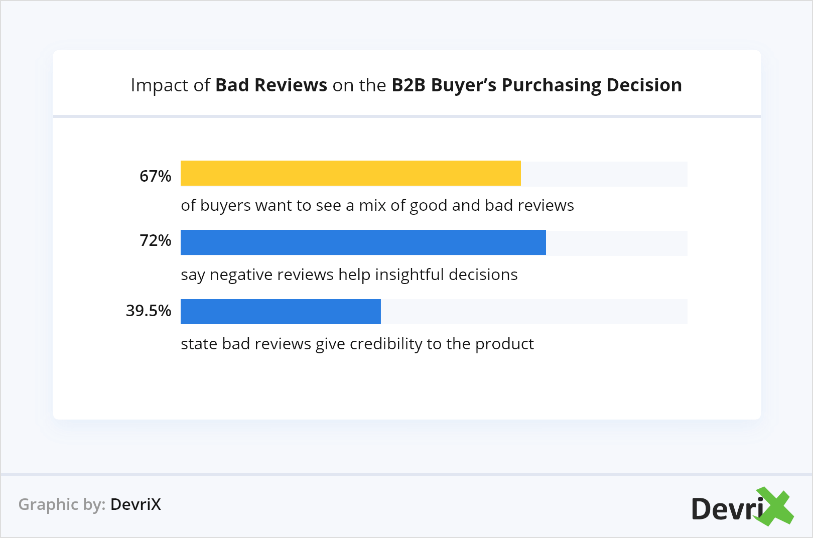 Impact of Bad Reviews on the B2B Buyer’s Purchasing Decision