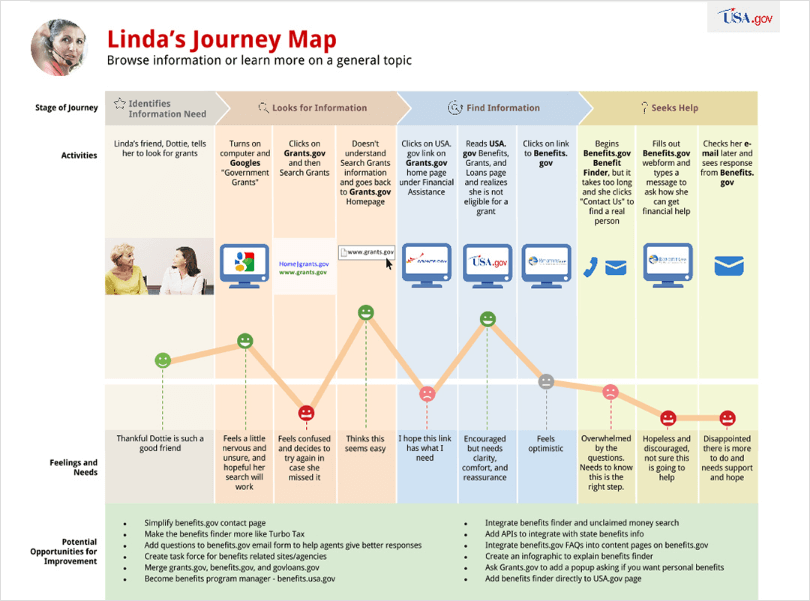Customer Journey Map Example USA-gov