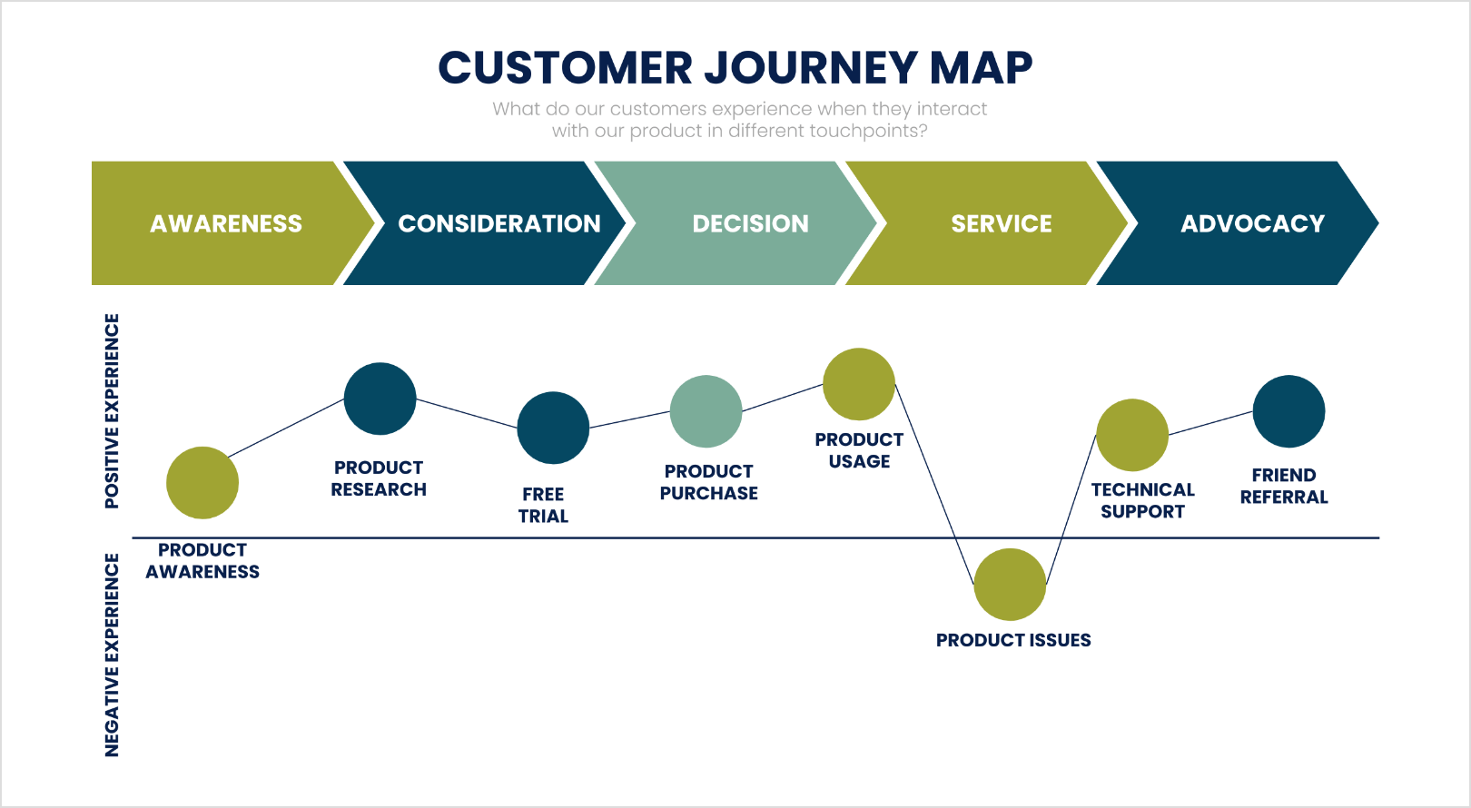 Customer Journey Map UX Planet