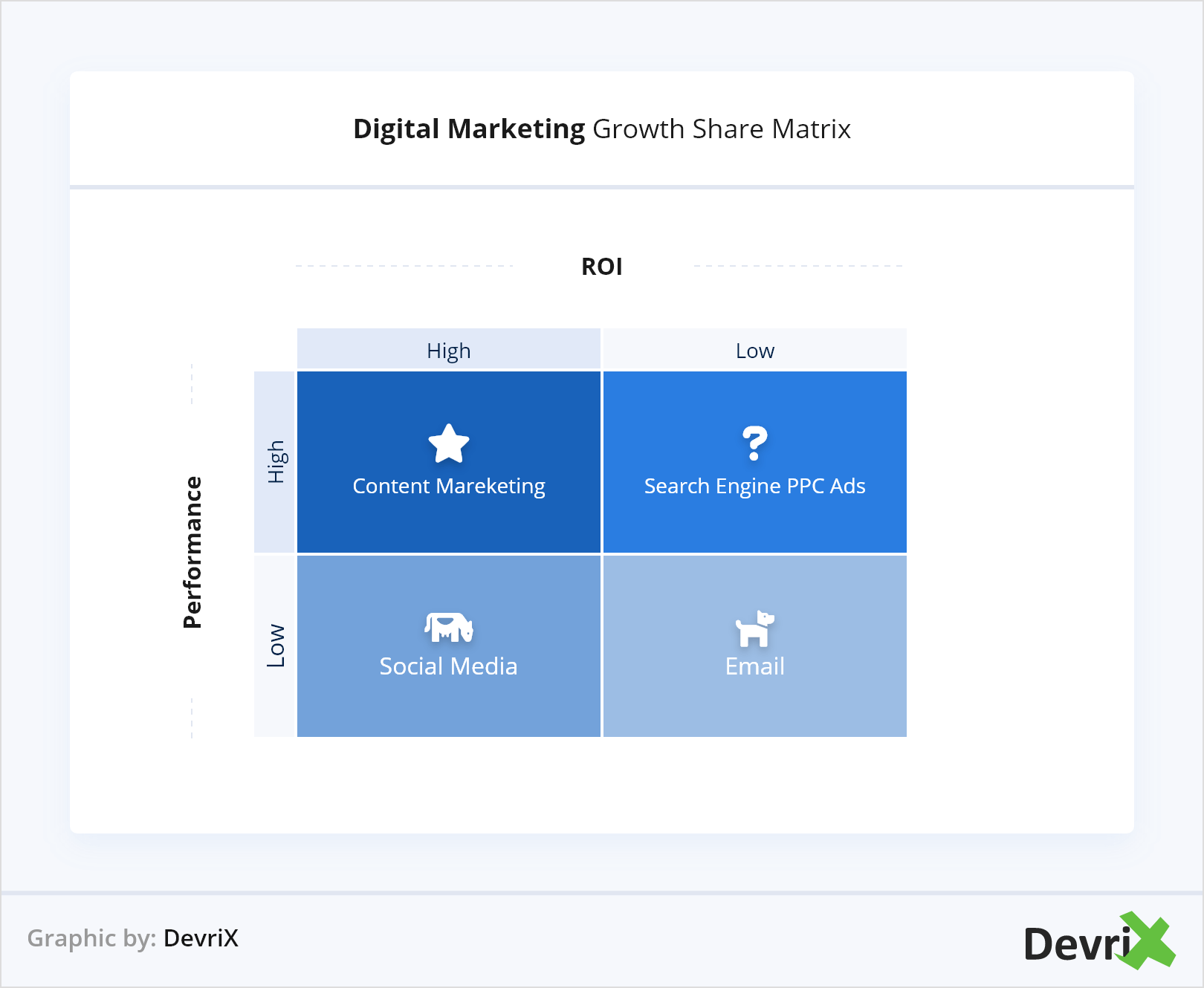 Digital Marketing Growth Share Matrix
