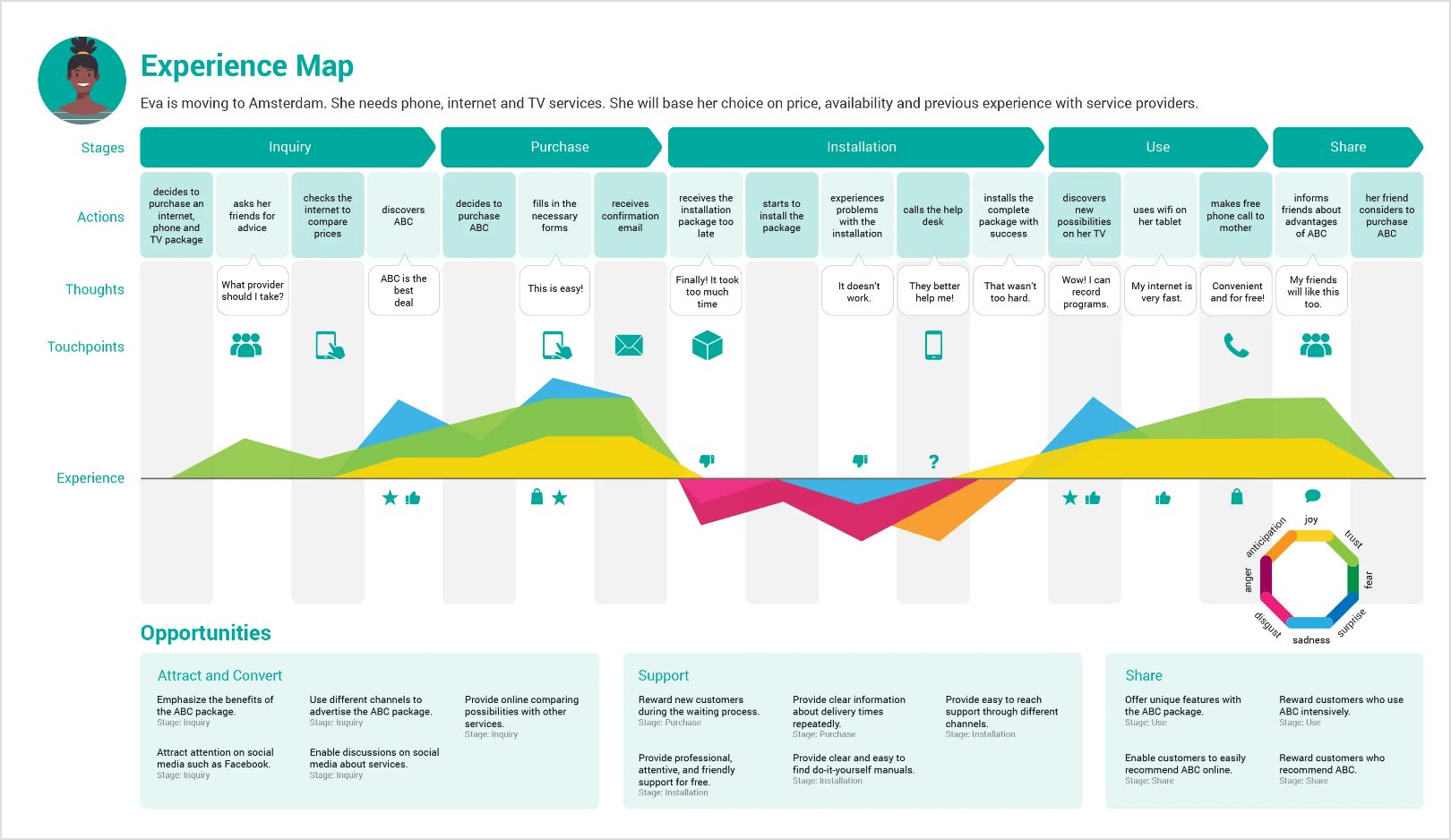 Experience Map Example CustomerThermometer