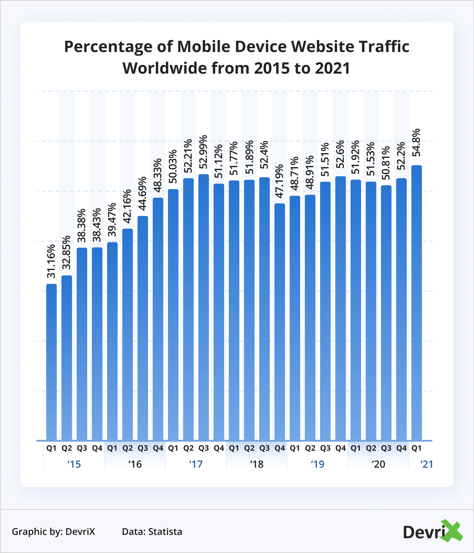 Percentage of Mobile Device Website Traffic