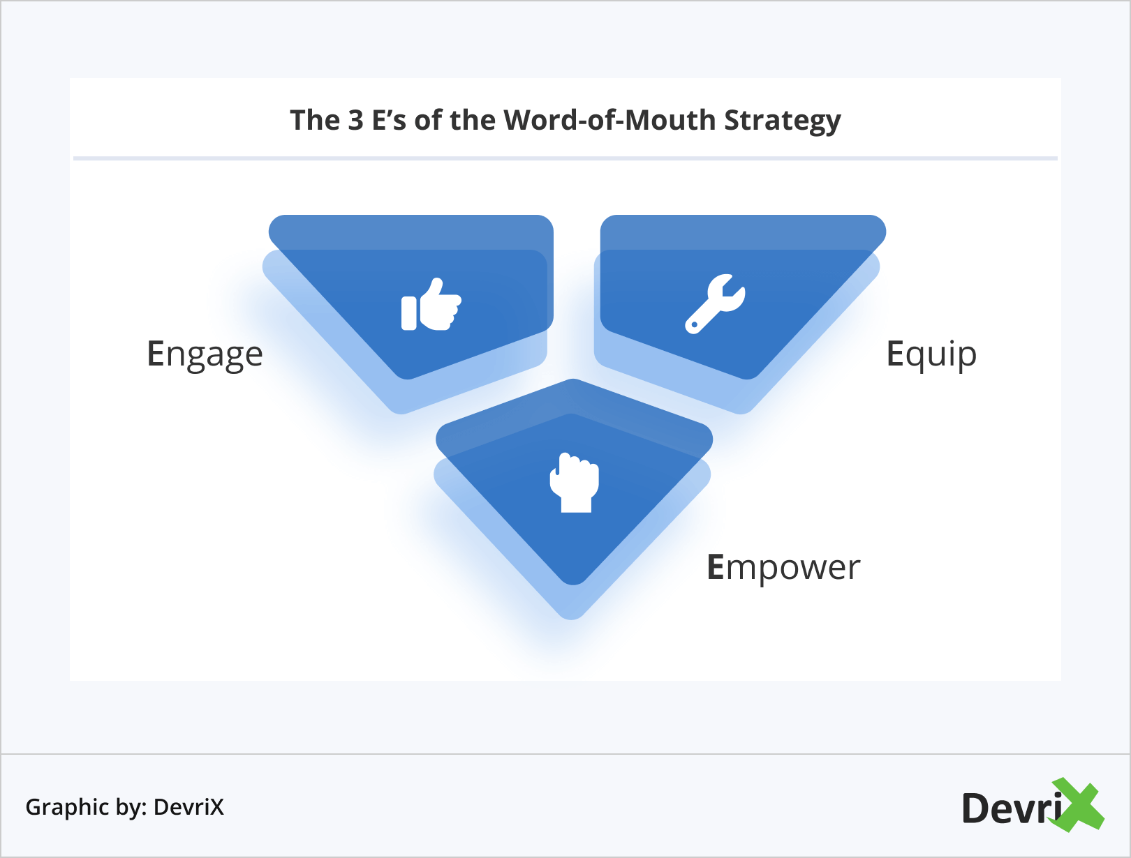 The 3 E’s of the Word-of-Mouth Strategy