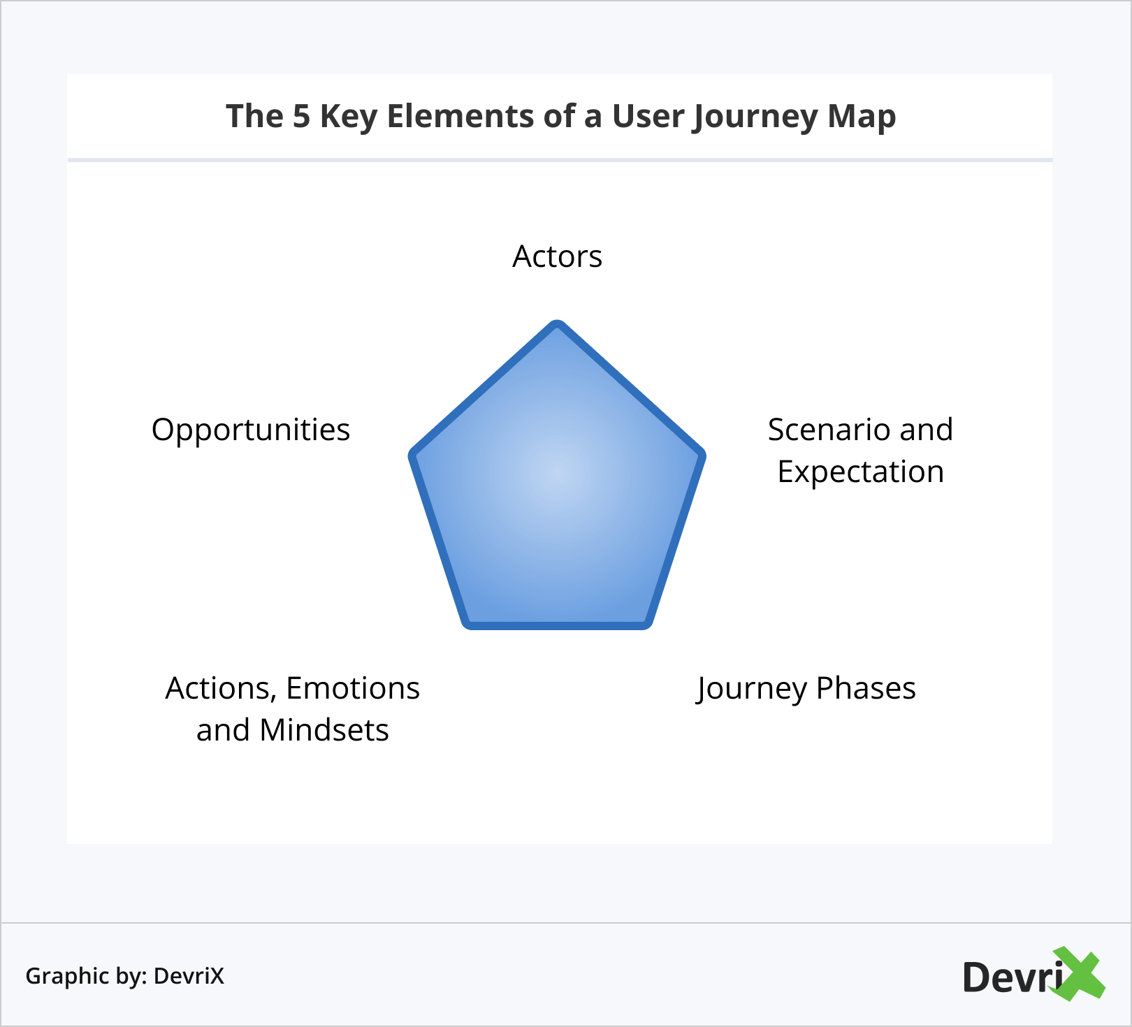 The 5 Key Elements of a User Journey Map