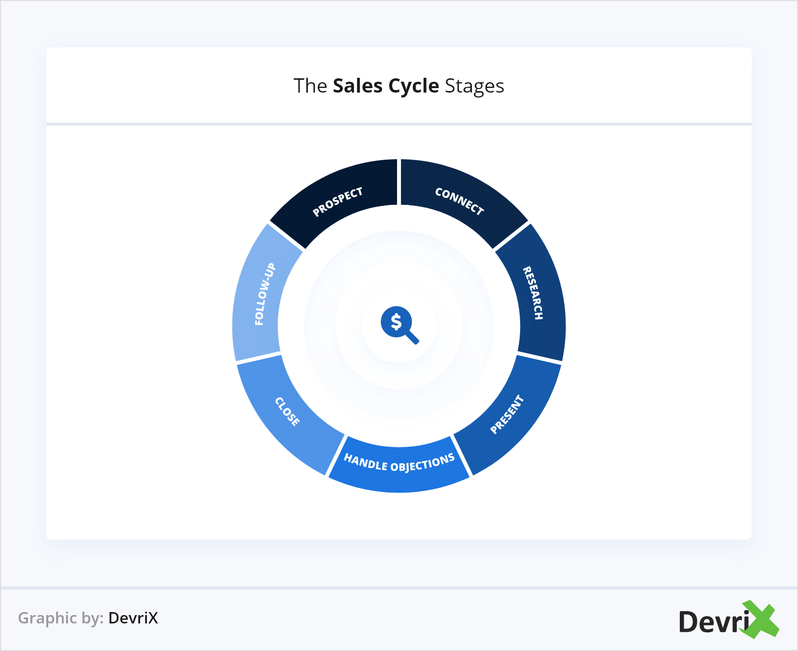 The Sales Cycle Stages