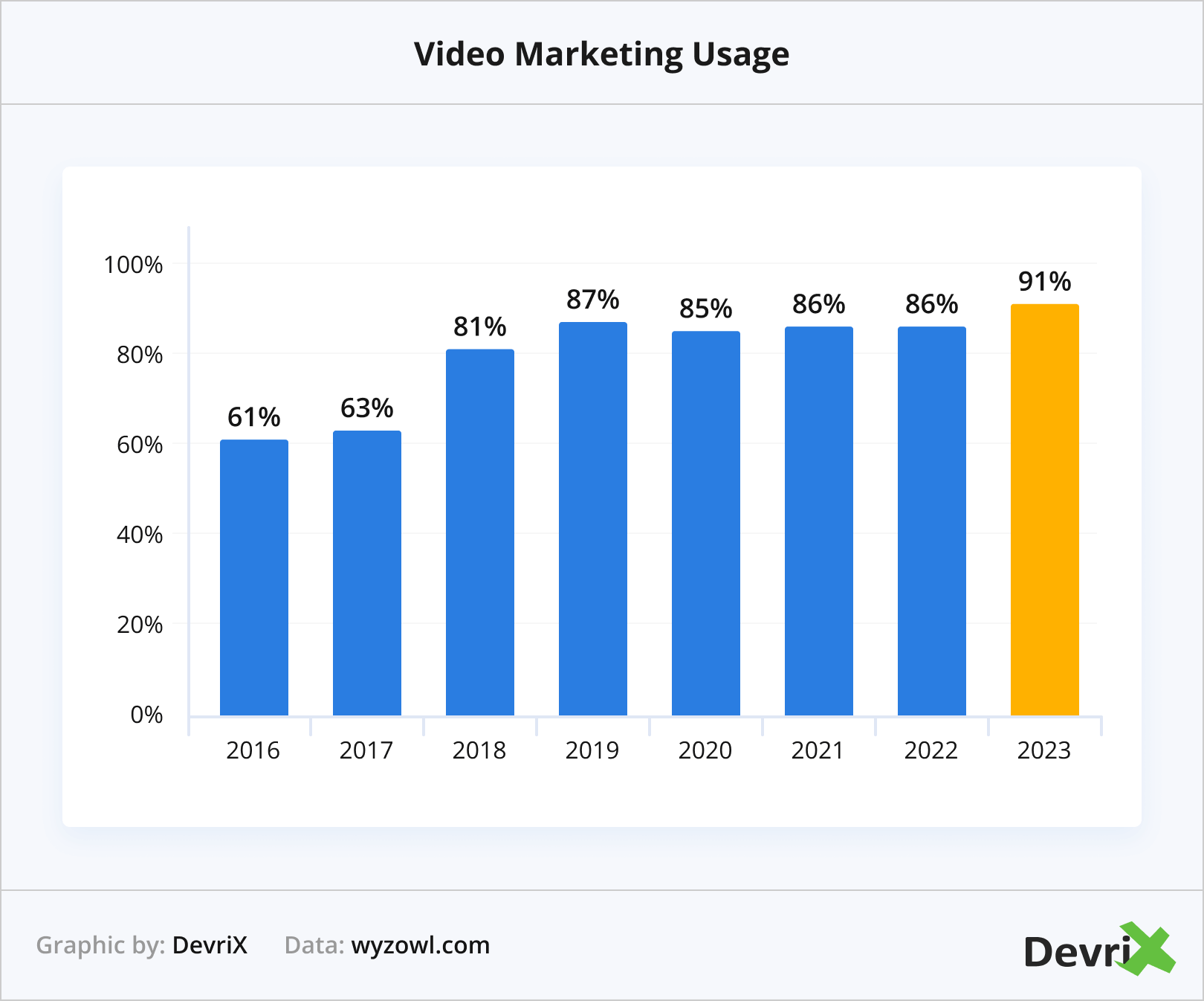 Video Marketing Usage