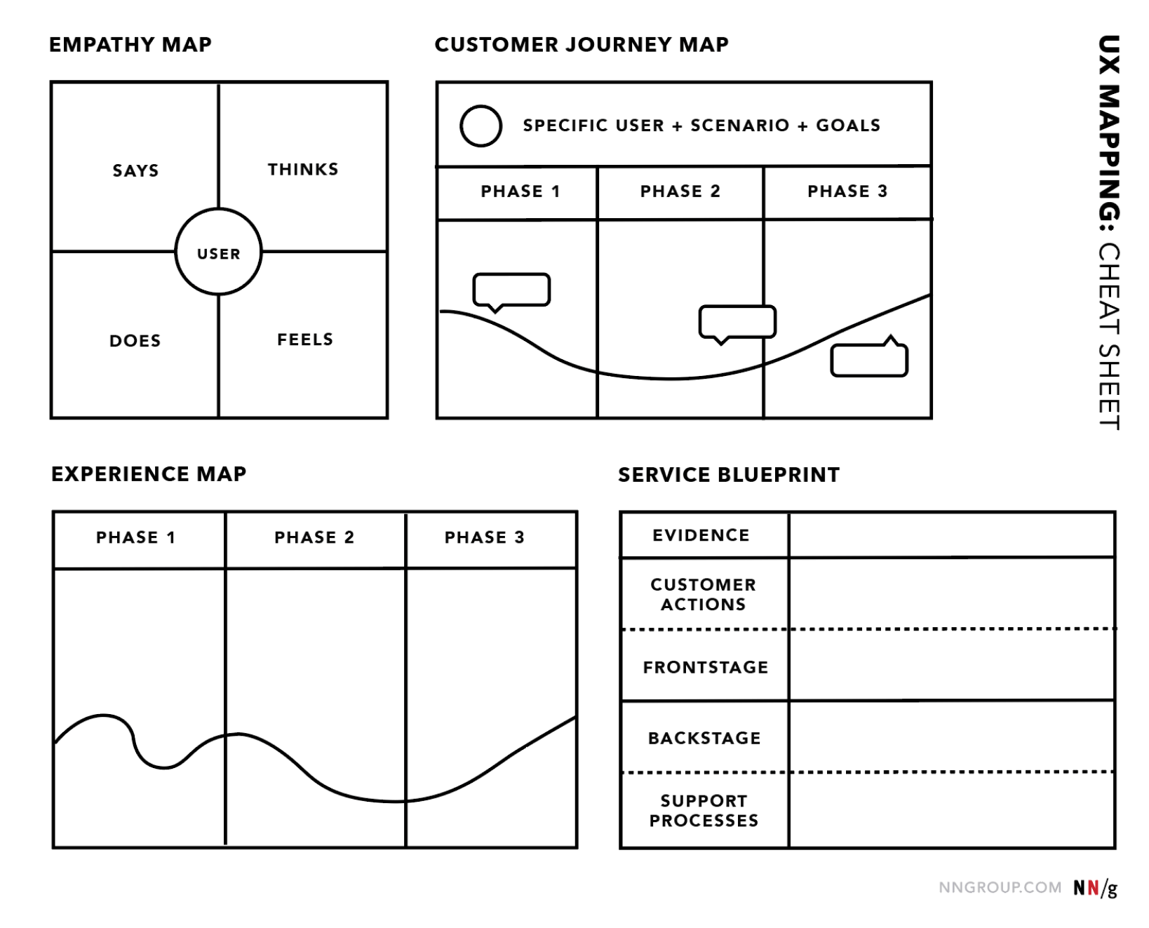 The 4 Types of UX Mapping